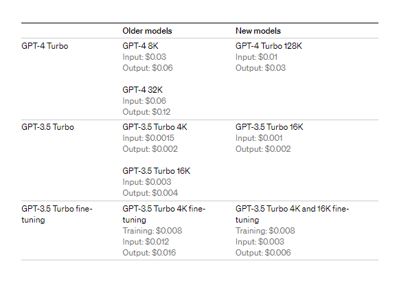GPT 4 turbo comparison